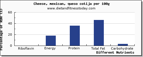 chart to show highest riboflavin in mexican cheese per 100g